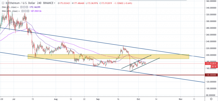 ETH / USD 4小时图